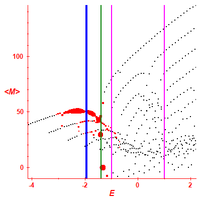 Peres lattice <M>